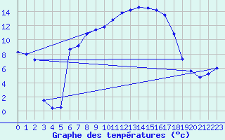 Courbe de tempratures pour Stabio