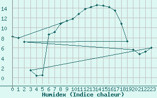 Courbe de l'humidex pour Stabio