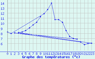 Courbe de tempratures pour Trollenhagen