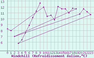 Courbe du refroidissement olien pour Vaslui