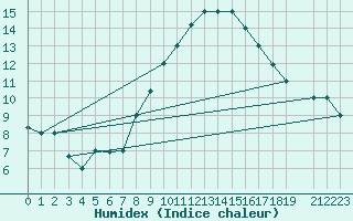 Courbe de l'humidex pour Remada