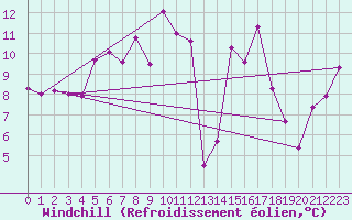 Courbe du refroidissement olien pour Feuerkogel