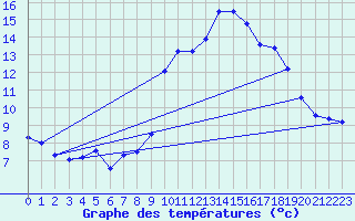 Courbe de tempratures pour Targassonne (66)