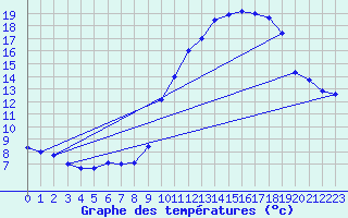 Courbe de tempratures pour Brest (29)