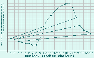 Courbe de l'humidex pour Gap-Sud (05)