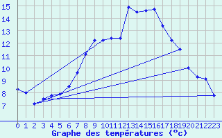 Courbe de tempratures pour Oschatz