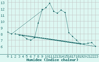 Courbe de l'humidex pour Plauen