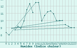 Courbe de l'humidex pour Mathod