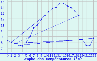 Courbe de tempratures pour Aix-la-Chapelle (All)