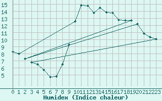 Courbe de l'humidex pour Saint-Igneuc (22)