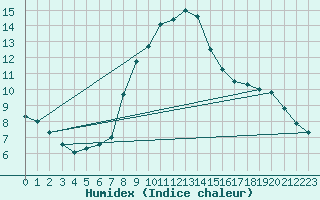 Courbe de l'humidex pour Wuerzburg