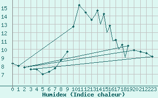 Courbe de l'humidex pour La Seo d'Urgell