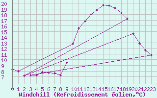 Courbe du refroidissement olien pour Les Pennes-Mirabeau (13)