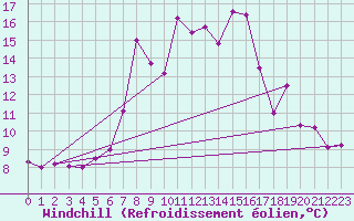 Courbe du refroidissement olien pour Poiana Stampei