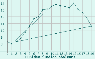 Courbe de l'humidex pour Uto