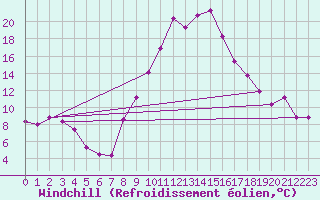 Courbe du refroidissement olien pour Baza Cruz Roja