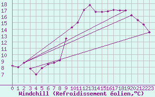 Courbe du refroidissement olien pour Chteau-Chinon (58)