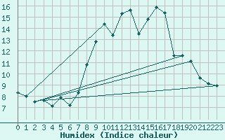 Courbe de l'humidex pour Peira Cava (06)