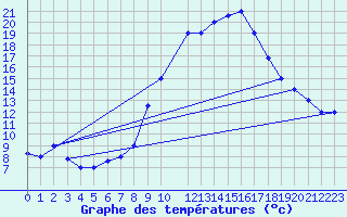 Courbe de tempratures pour Ghardaia