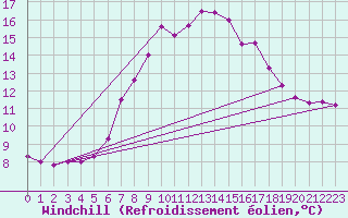 Courbe du refroidissement olien pour Bad Gleichenberg