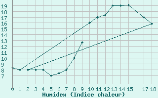 Courbe de l'humidex pour Remada