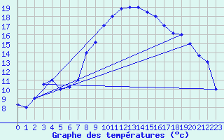 Courbe de tempratures pour Sfax El-Maou
