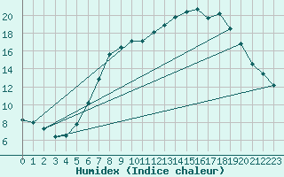 Courbe de l'humidex pour Kuemmersruck