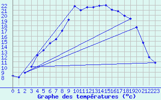 Courbe de tempratures pour Geilo Oldebraten