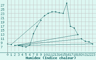 Courbe de l'humidex pour Negotin