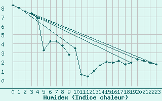 Courbe de l'humidex pour Saint Gallen