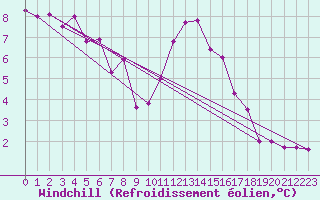 Courbe du refroidissement olien pour Chasseral (Sw)