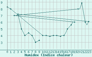 Courbe de l'humidex pour Cold Bay, Cold Bay Airport