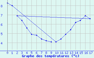 Courbe de tempratures pour Saint-Romain-de-Colbosc (76)