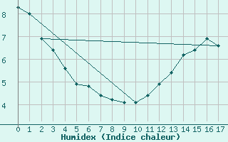 Courbe de l'humidex pour Saint-Romain-de-Colbosc (76)