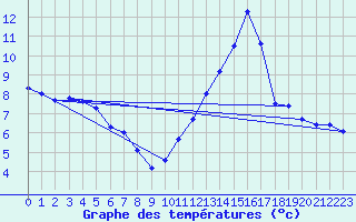 Courbe de tempratures pour Champagnole (39)