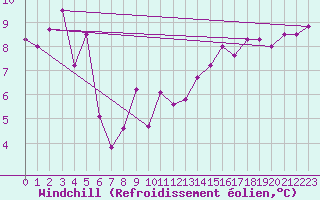 Courbe du refroidissement olien pour Capo Bellavista