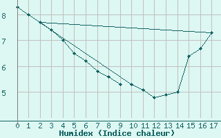 Courbe de l'humidex pour Prince Albert Glass Field