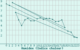 Courbe de l'humidex pour Meraker-Egge