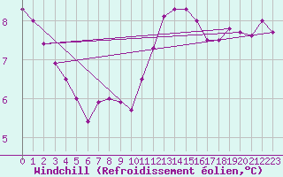 Courbe du refroidissement olien pour Lannion (22)
