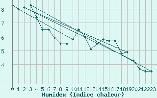 Courbe de l'humidex pour Liarvatn