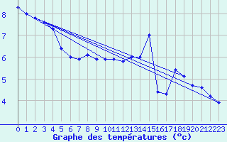 Courbe de tempratures pour Puerto de San Isidro