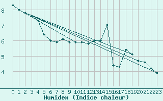 Courbe de l'humidex pour Puerto de San Isidro