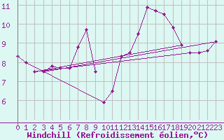 Courbe du refroidissement olien pour Soltau