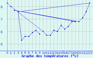 Courbe de tempratures pour Cap Corse (2B)