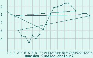 Courbe de l'humidex pour Charleroi (Be)