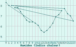 Courbe de l'humidex pour Tours (37)