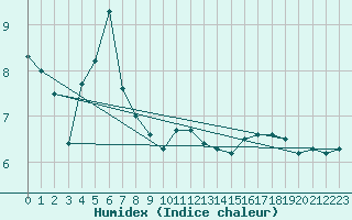 Courbe de l'humidex pour Constance (All)