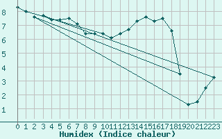 Courbe de l'humidex pour Mona