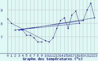 Courbe de tempratures pour Torla