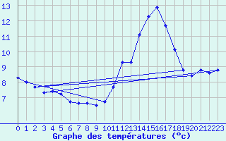 Courbe de tempratures pour Berson (33)